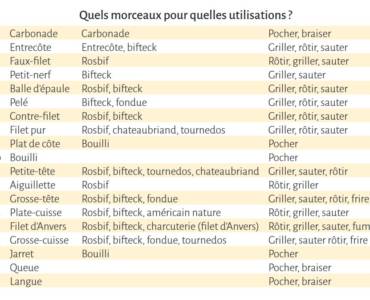 Quels morceaux de boeuf choisir ?