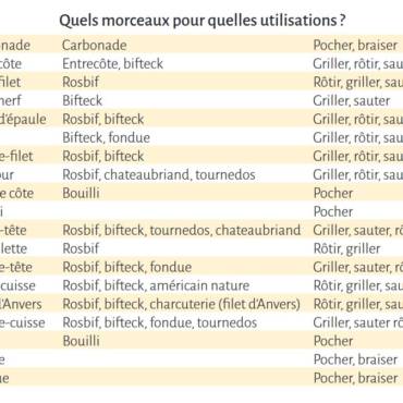 Quels morceaux de boeuf choisir ?